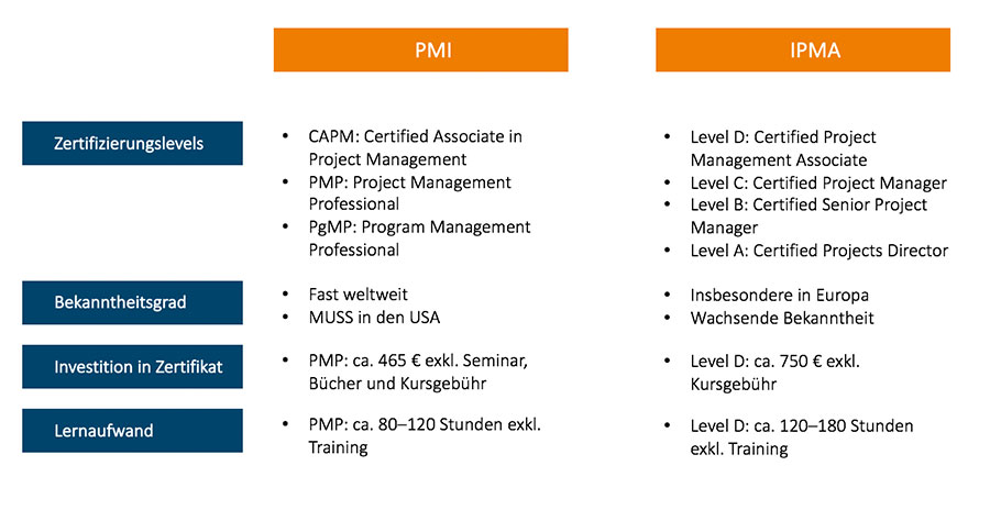 PMI vs. IPMA Zertifizierung