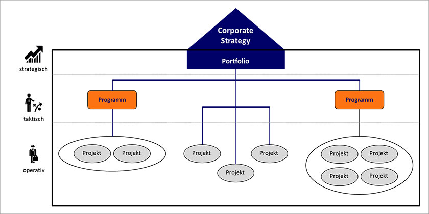 Zusammenhang Strategisches Portfolio-Programm-Management - Projekte