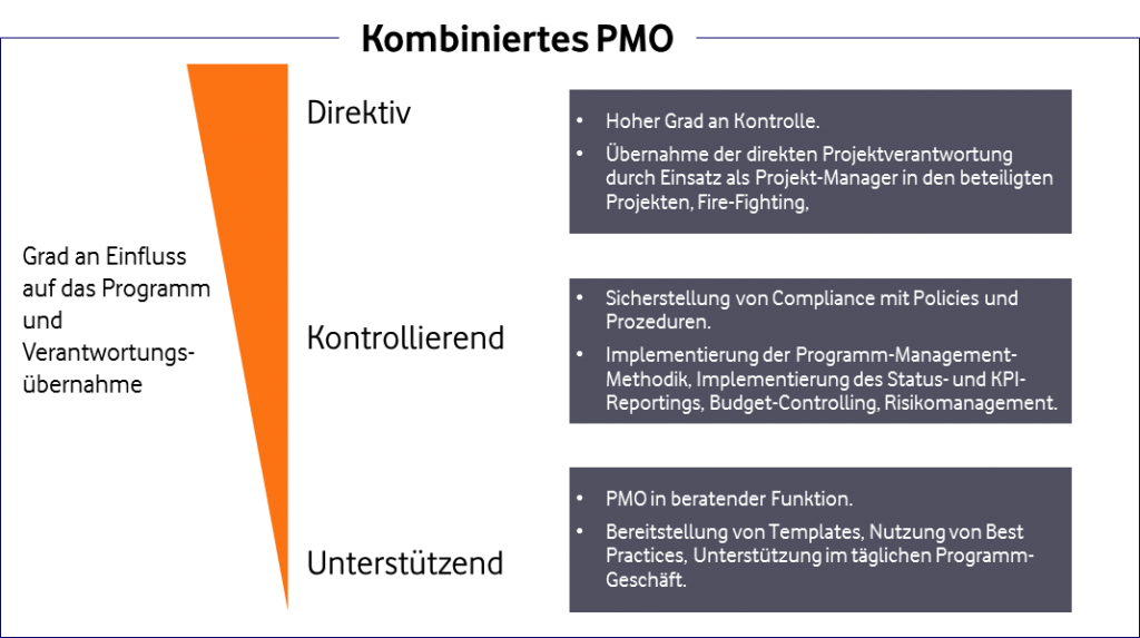 Funktionen des kombinierten Programm-PMO