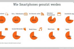 PTSGroup_Infografik_Wie_werden_Smartphones_genutzt_2015