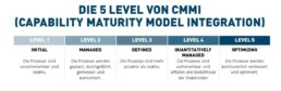 Die 5 Level vn CMMI - AzureDevOps