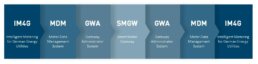 SAP IM4G - Kommunikation über MDM und GWA